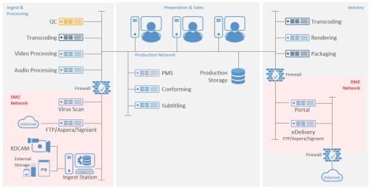 Network Architecture