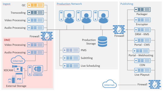 VOD asset aggregation and B2C publishing